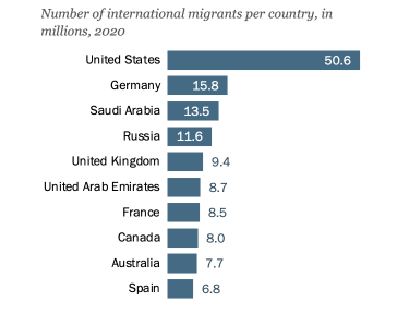 migrants per country statistics